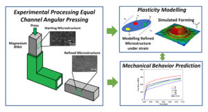 Left: Schematic of Equal Channel Angular Pressing (ECAP) process at TEES. Right: Plasticity modeling and mechanical properties the researchers are trying to predict for the ECAP process.